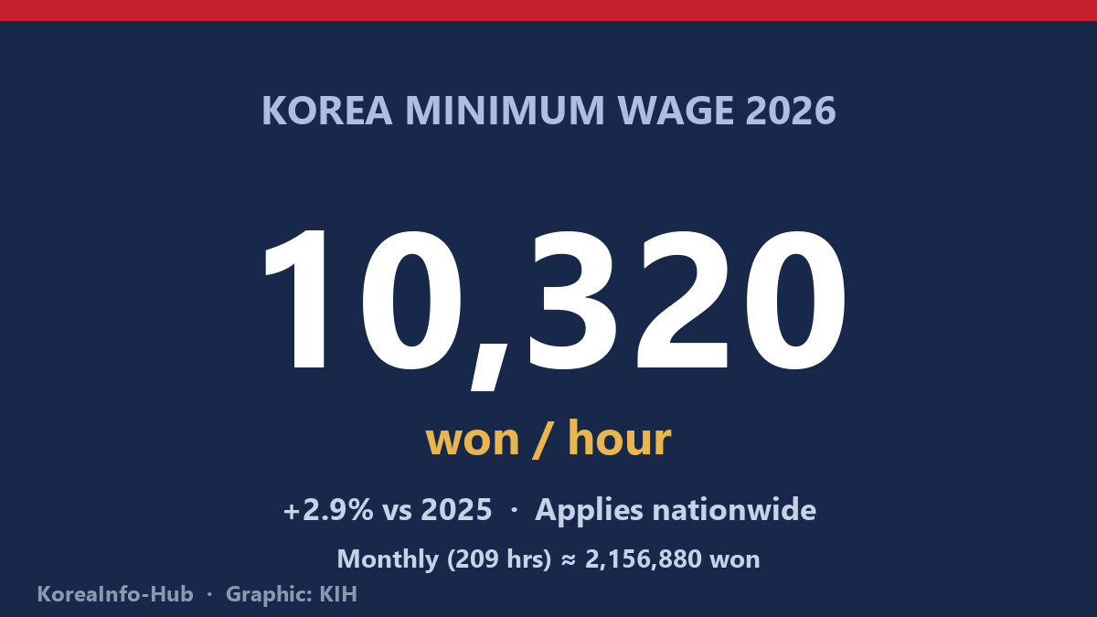 Korea 2026 minimum wage: 10,320 won/hour